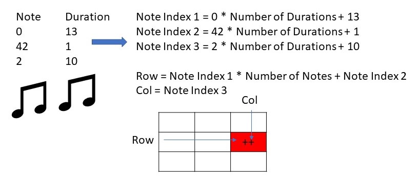 Figure showing matrices