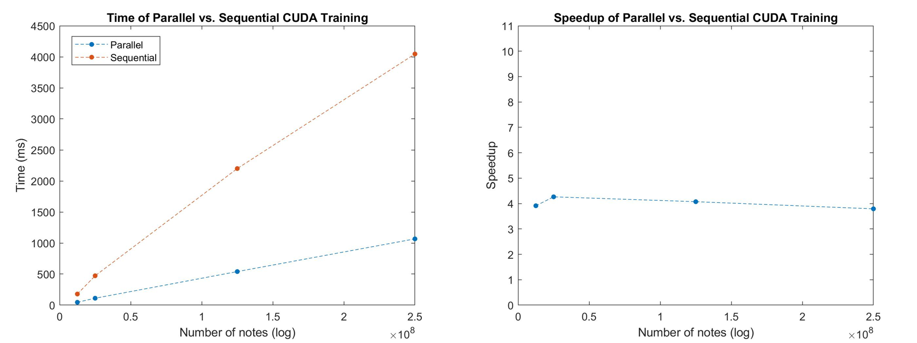 CUDA Speedup Analysis