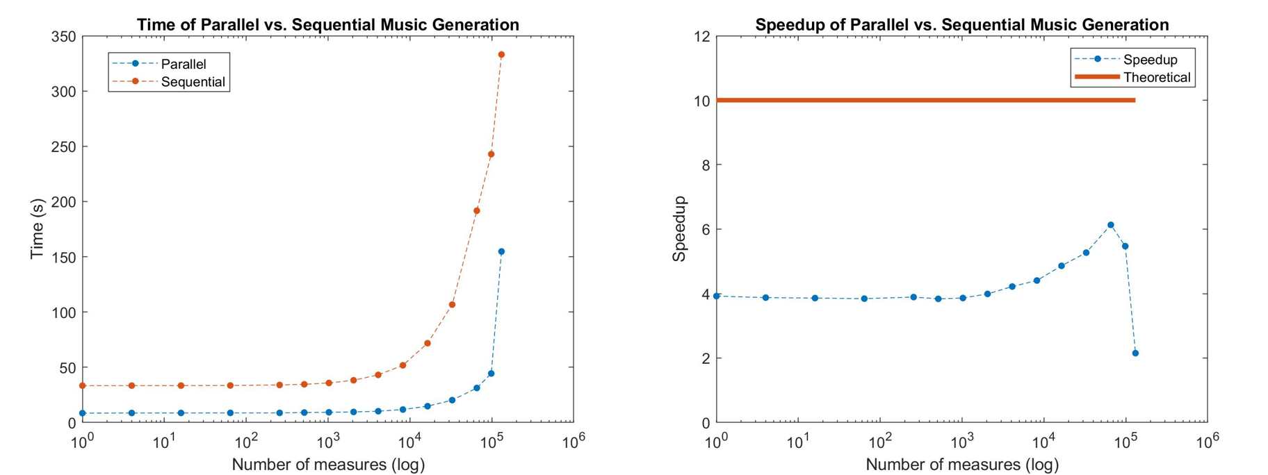 Music Generation Speedup Analysis